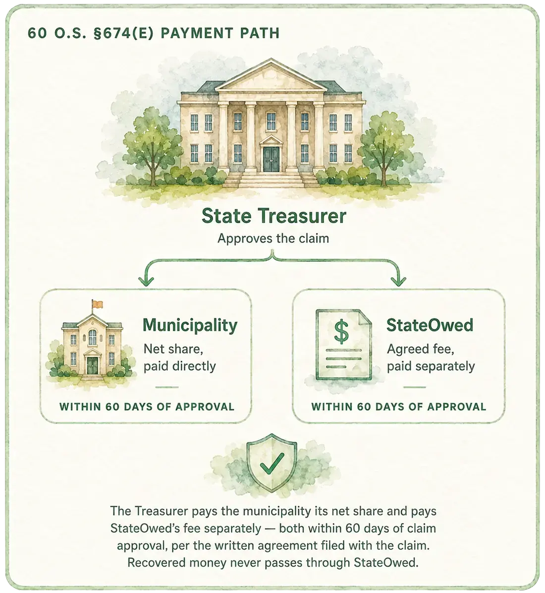 Watercolor payment-path diagram showing the State Treasurer approving a claim, then paying the municipality’s net share and StateOwed’s fee separately within 60 days